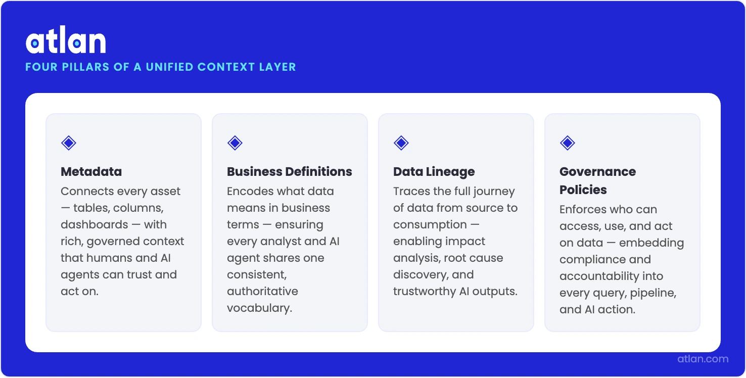 An infographic showing the four pillars of a unified context layer: Metadata, Business Definitions, Data Lineage, and Governance Policies.