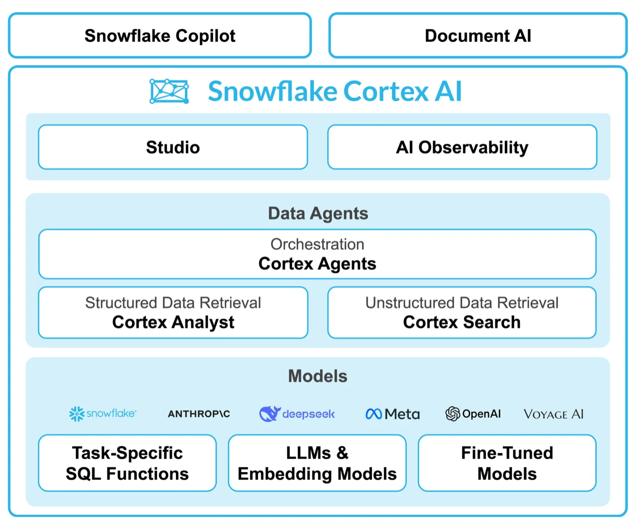 Snowflake Cortex AI
