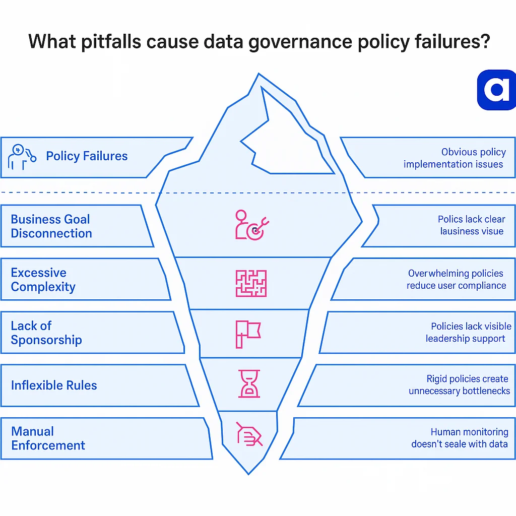 What pitfalls cause data governance policy failures?
