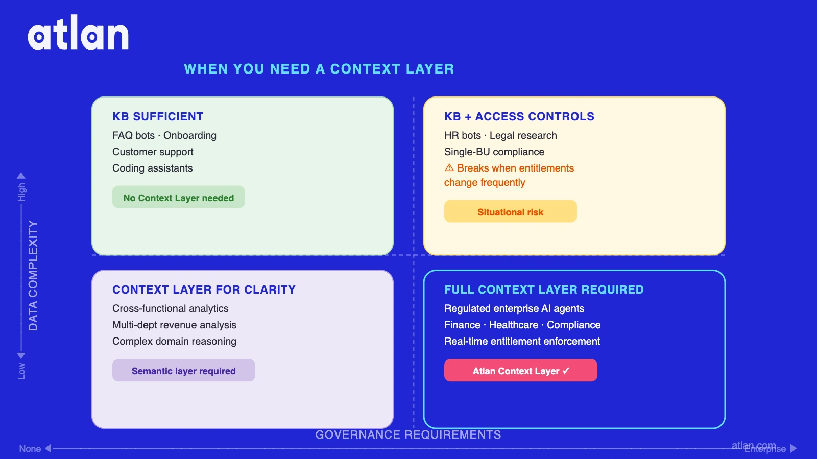 2×2 use case matrix -- when a knowledge base is sufficient vs. when a context layer is required