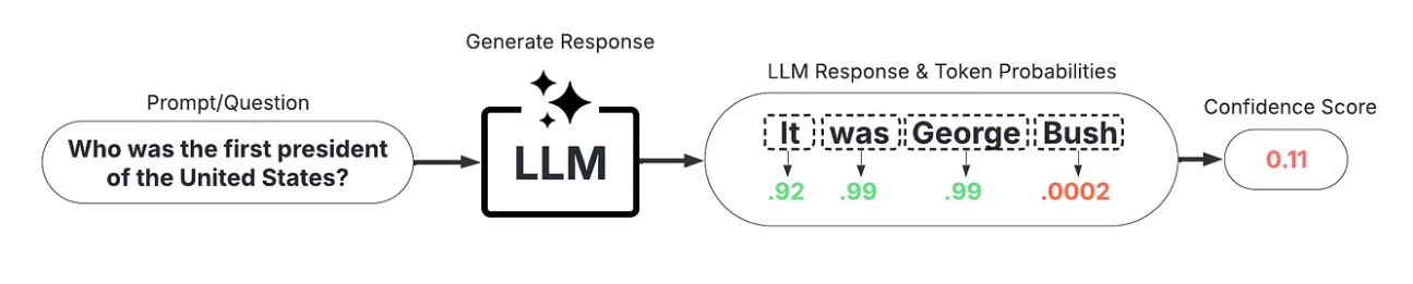 A sample white-box uncertainty scoring workflow