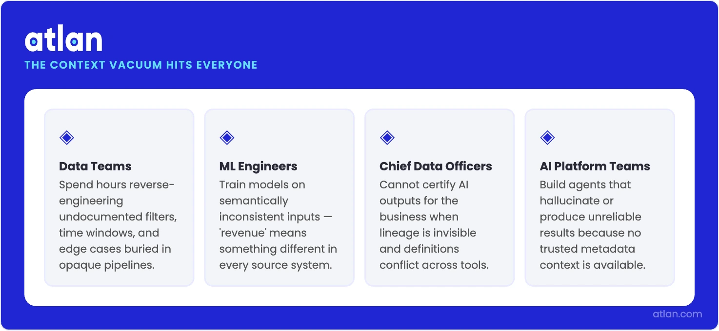 An infographic showing four personas affected by a context vacuum: data teams, ML engineers, CDOs, and AI platform teams, each with their core pain point.