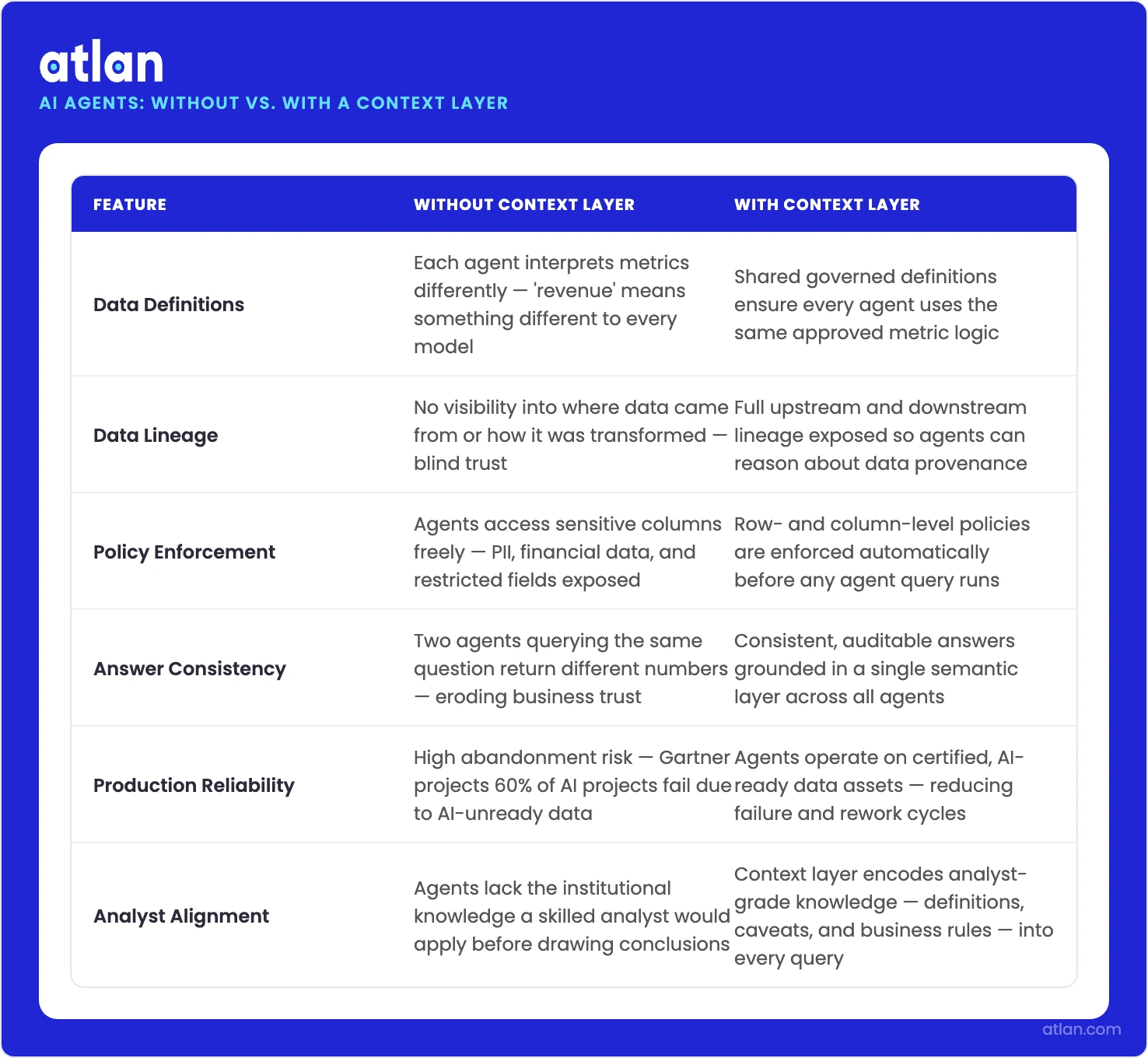 Comparison infographic showing how AI agents behave without a context layer versus with one, across five key dimensions including data definitions, lineage, and policy enforcement.